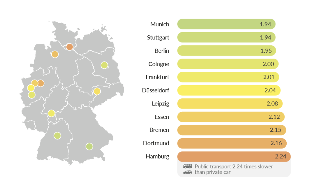 Reisezeit des ÖPNV im Vergleich zum Auto.